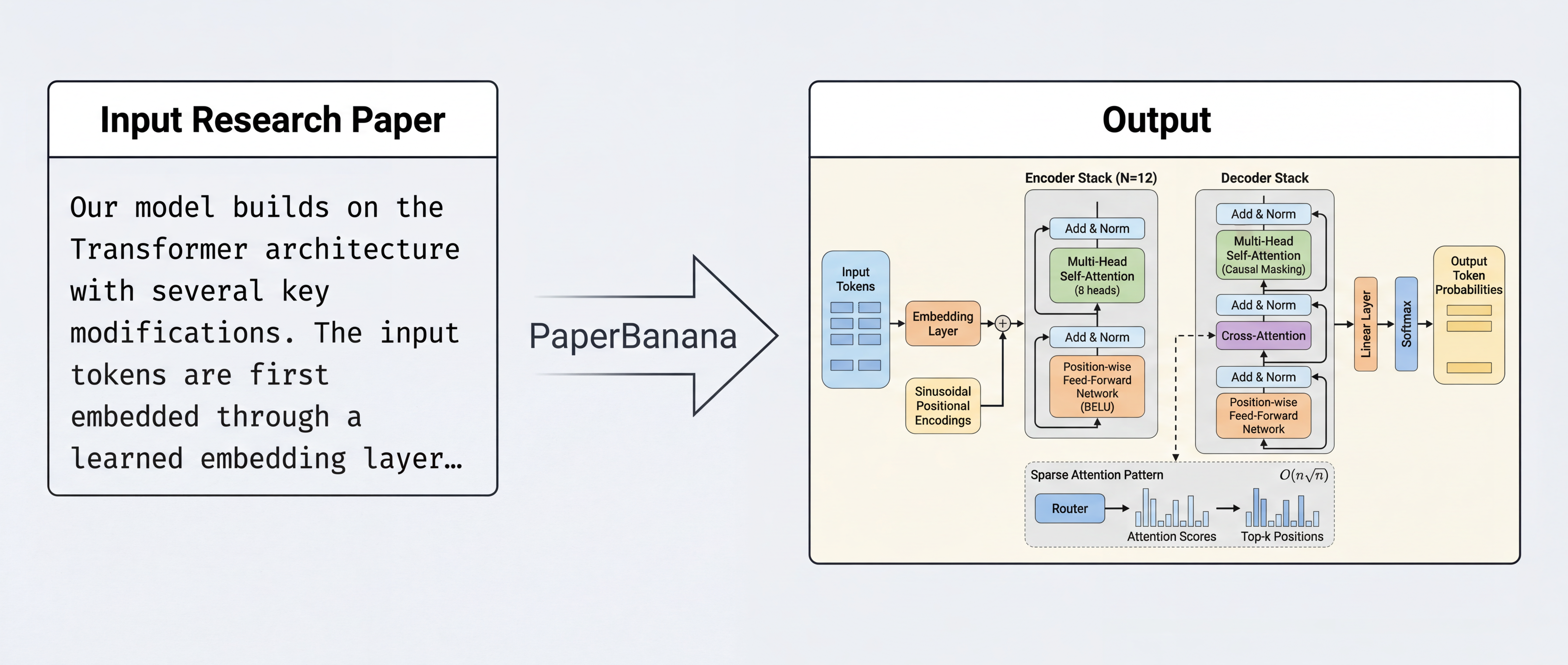 PaperBanana takes paper as input and provide diagram as output